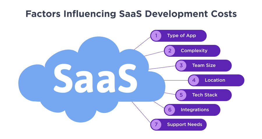 Optimize Saas Development Costs In 2024: Proven Strategies Unveiled